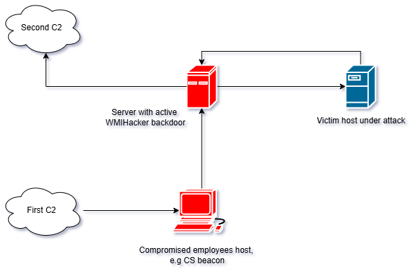 WMIHACKER CHAIN