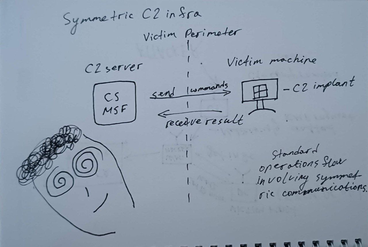 Symmetric C2